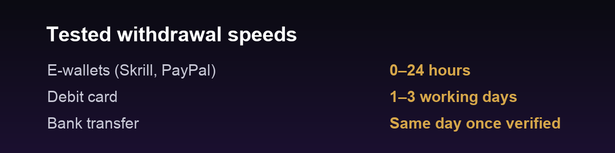 Odin Fortune tested withdrawal speeds by payment method
