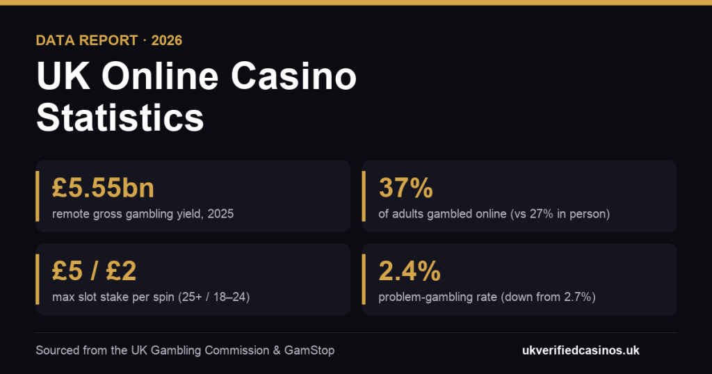 UK Online Casino Statistics 2026: The Complete Data Report