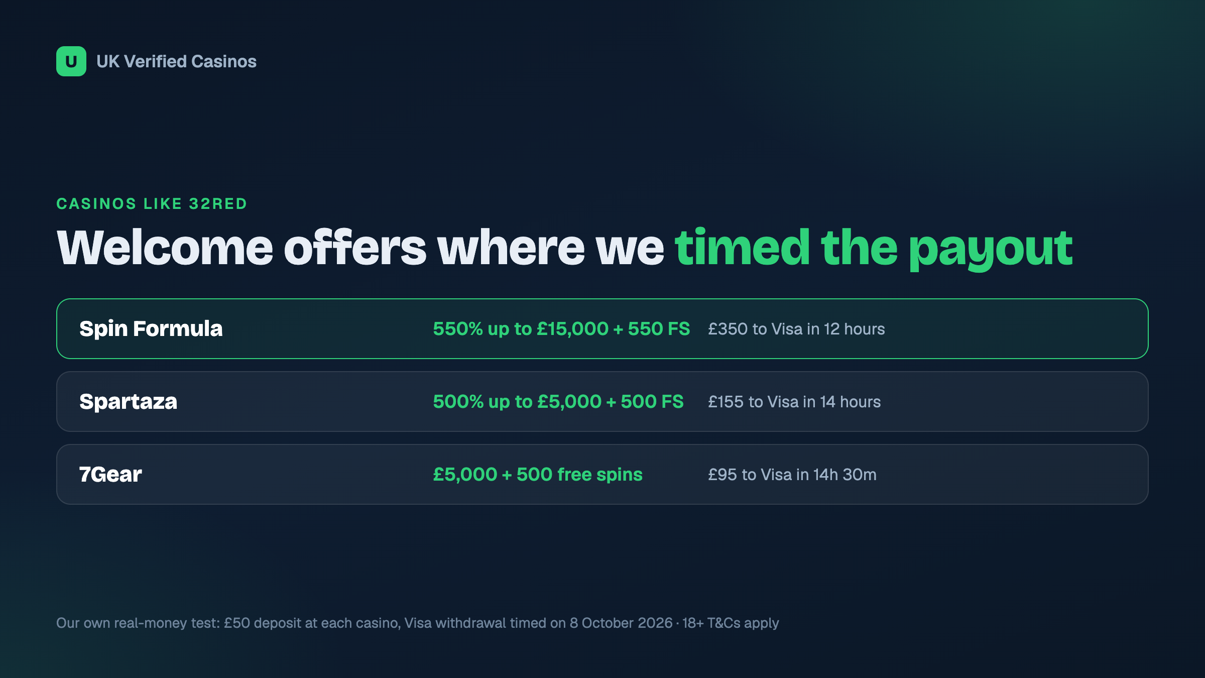 Welcome offers and real-money withdrawal times at the casinos we tested