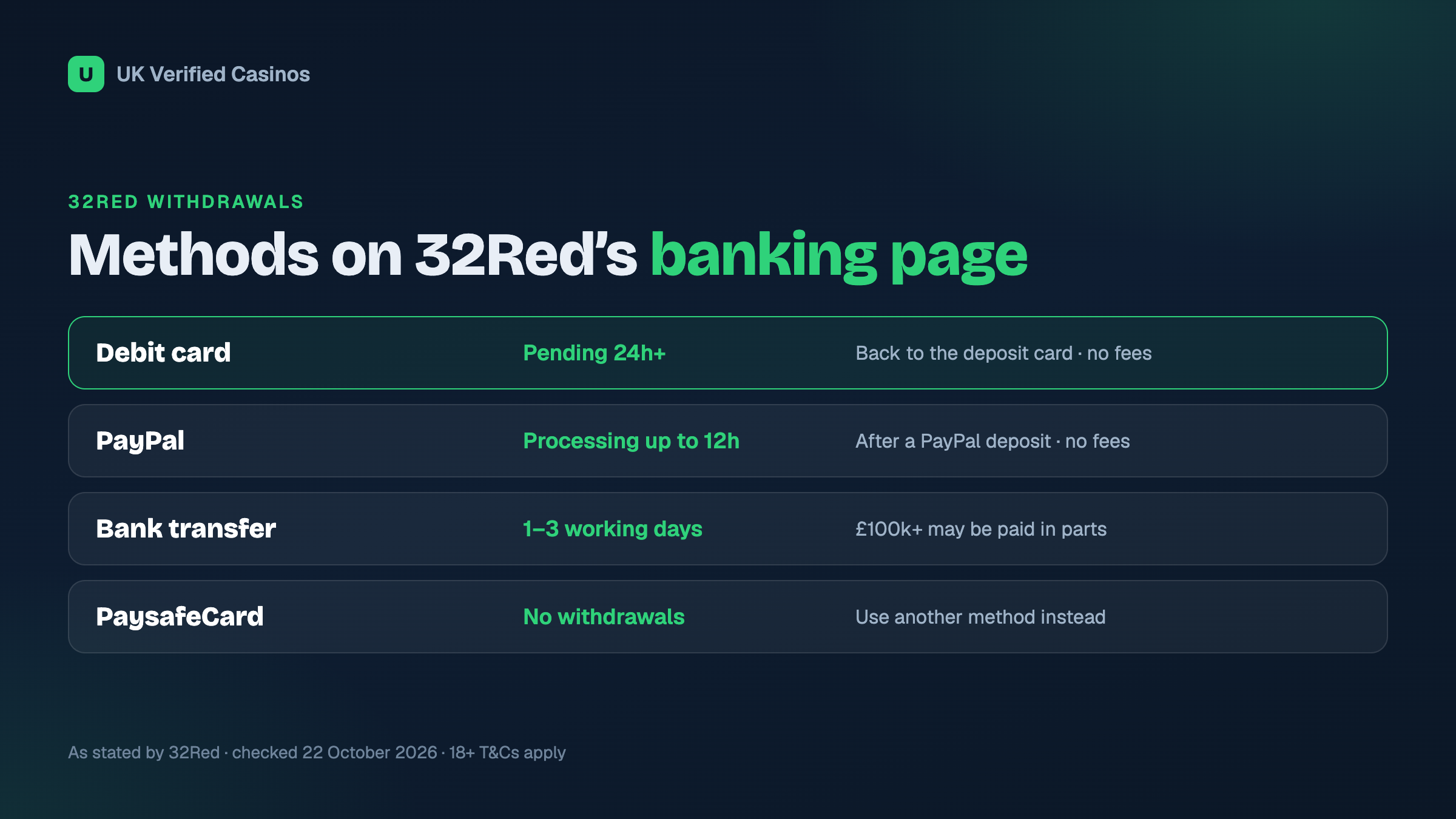 32Red withdrawal methods and processing as stated on its banking page