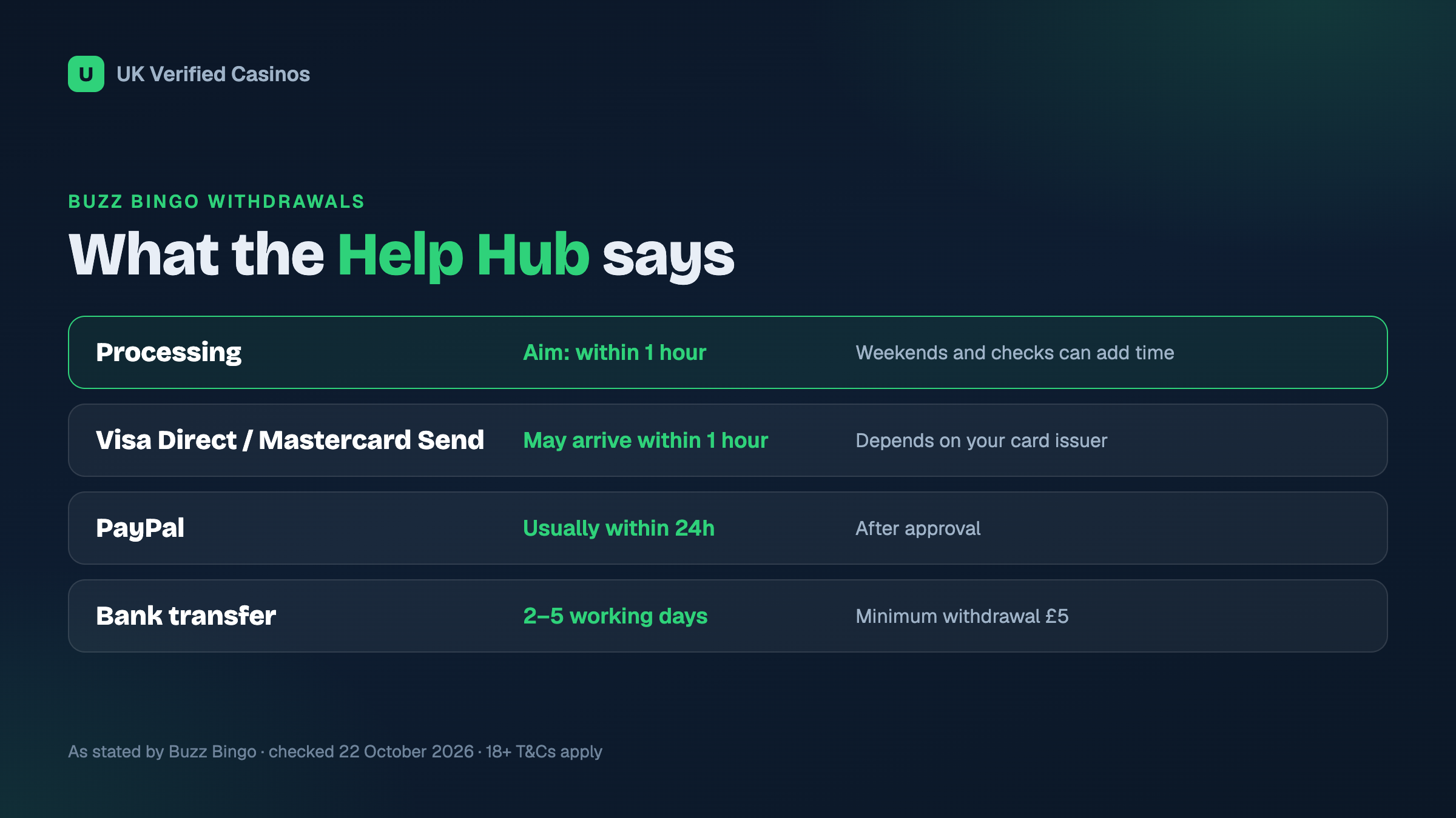 Buzz Bingo withdrawal methods, minimum and stated timings