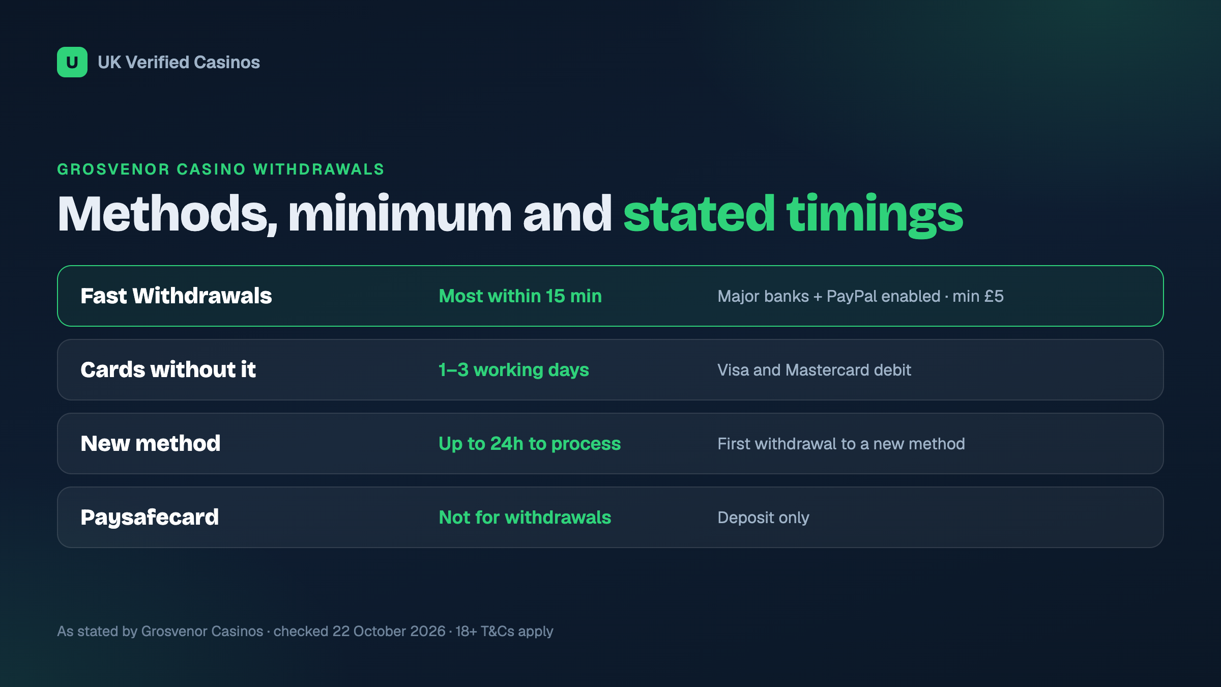 Grosvenor Casino withdrawal methods, minimum and stated timings