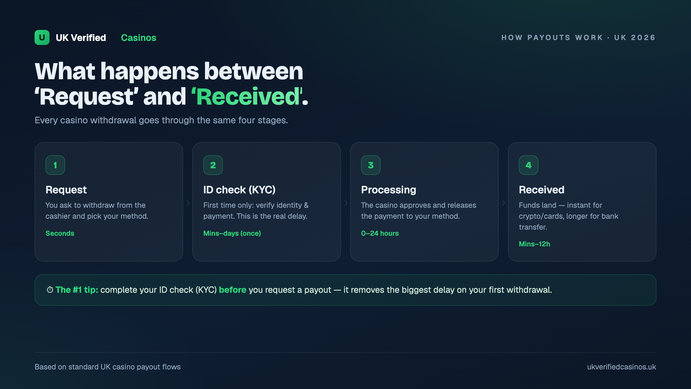How a UK casino withdrawal works from request to received