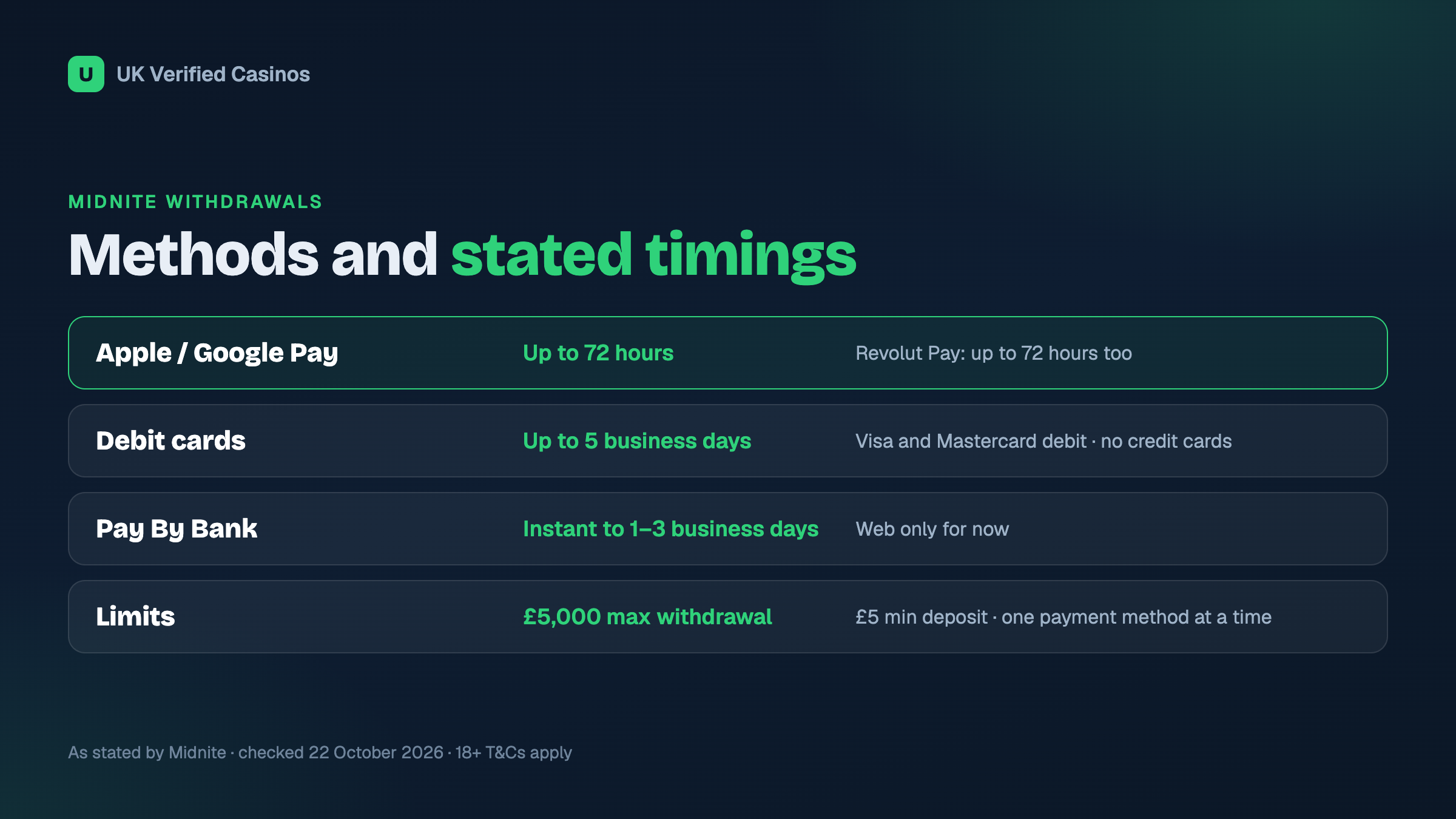 Midnite withdrawal methods and the processing times Midnite states