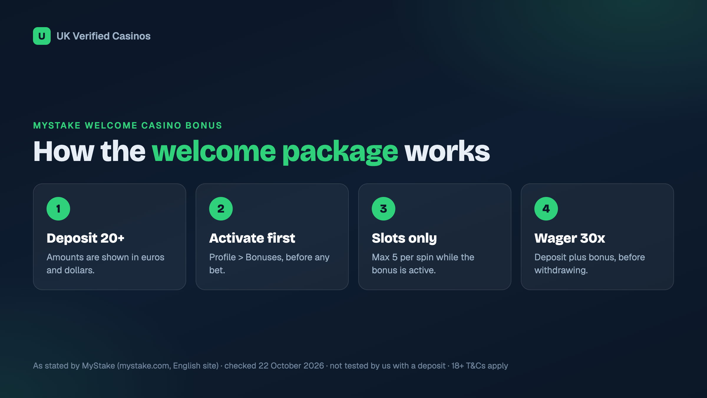 How the MyStake welcome casino package works: deposit, activate, wager