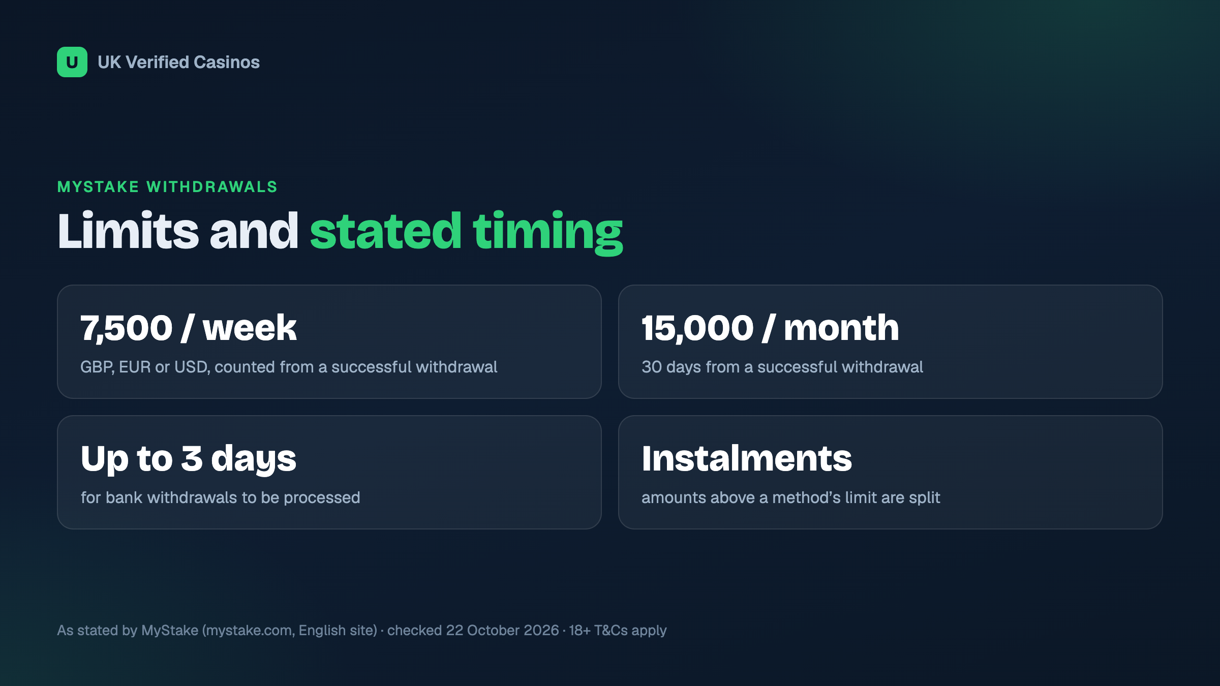 MyStake withdrawal limits and bank processing time as stated in its FAQ