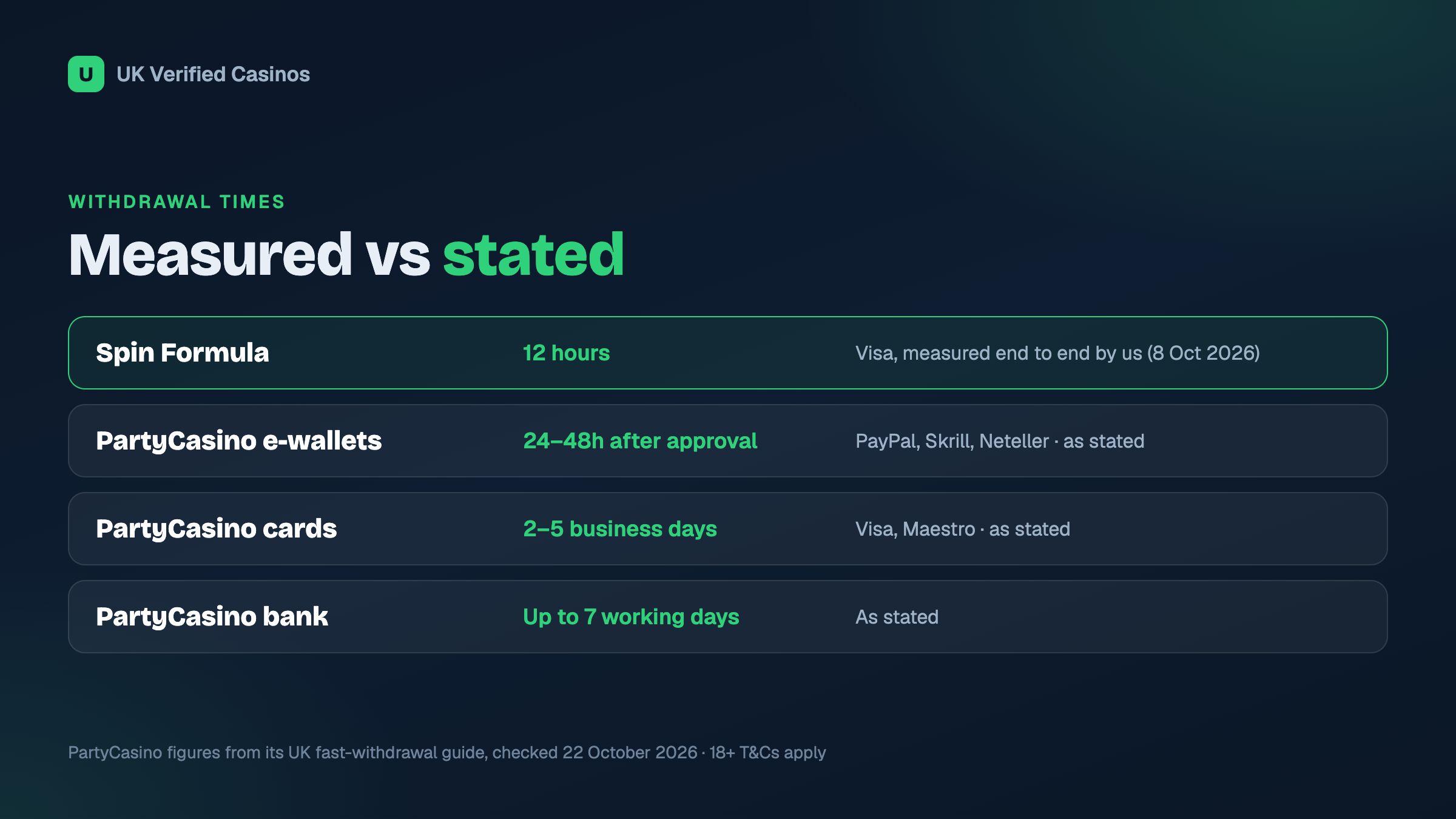 PartyCasino vs Spin Formula withdrawal times: 12 hours measured vs 2-5 business days stated