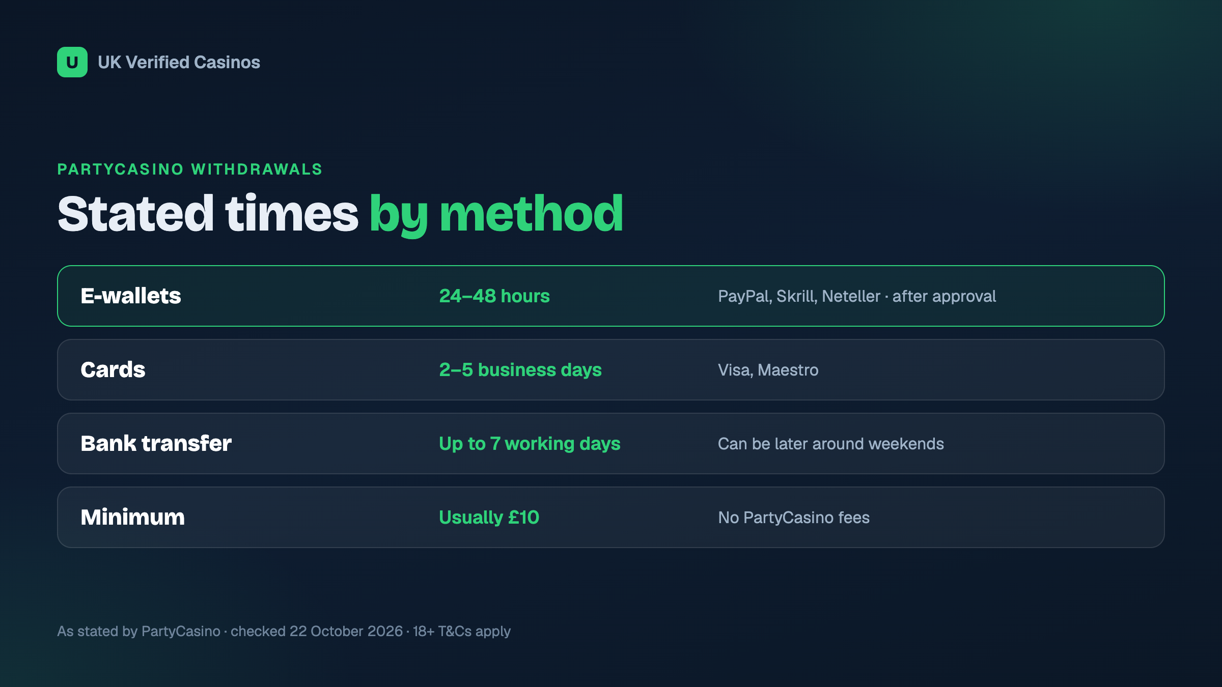 PartyCasino withdrawal times by method as stated on its own pages
