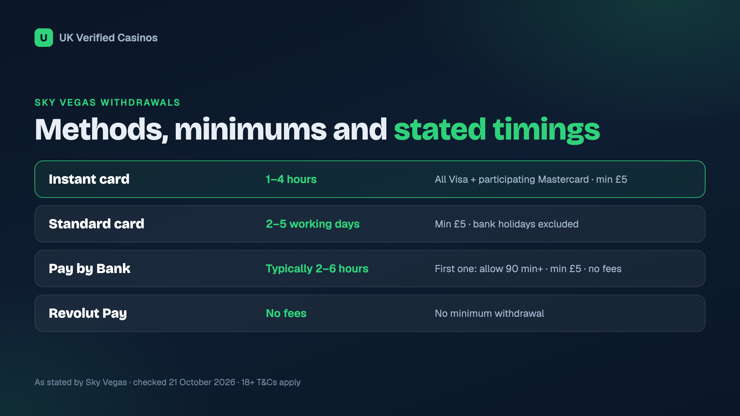 Sky Vegas withdrawal methods, minimums and stated timings
