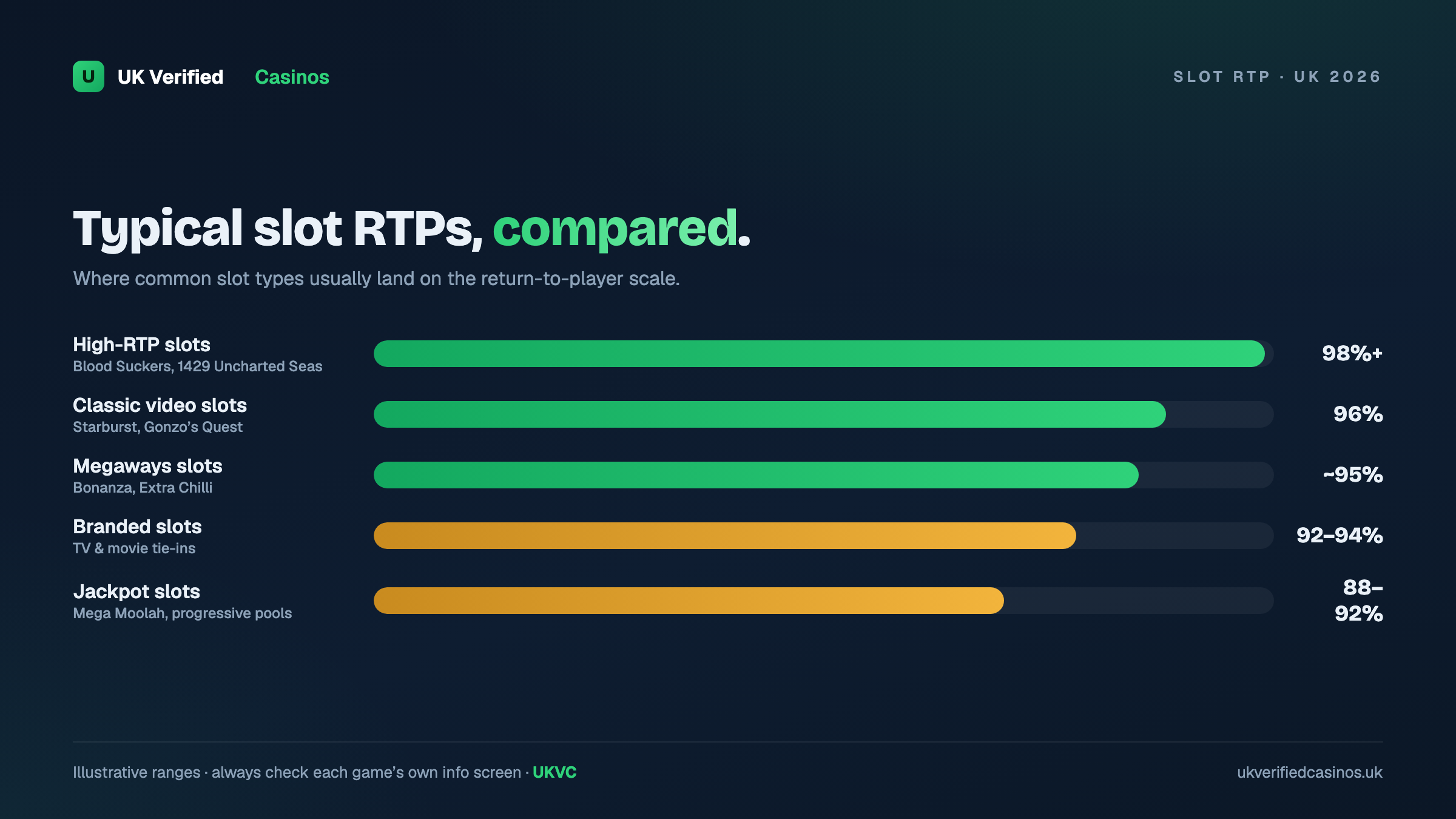 Typical slot RTP ranges compared UK 2026