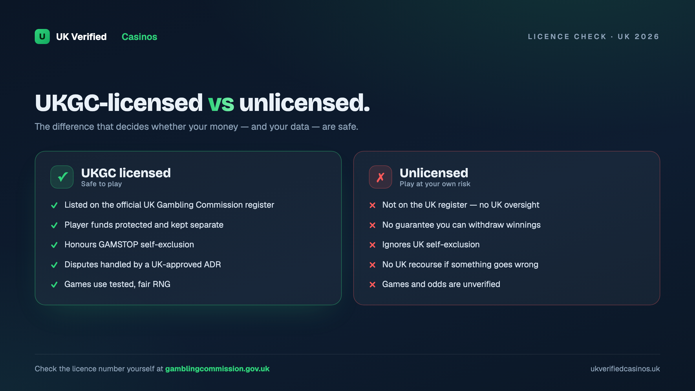 UKGC licensed vs unlicensed UK casino comparison - check if a UK casino is UKGC licensed