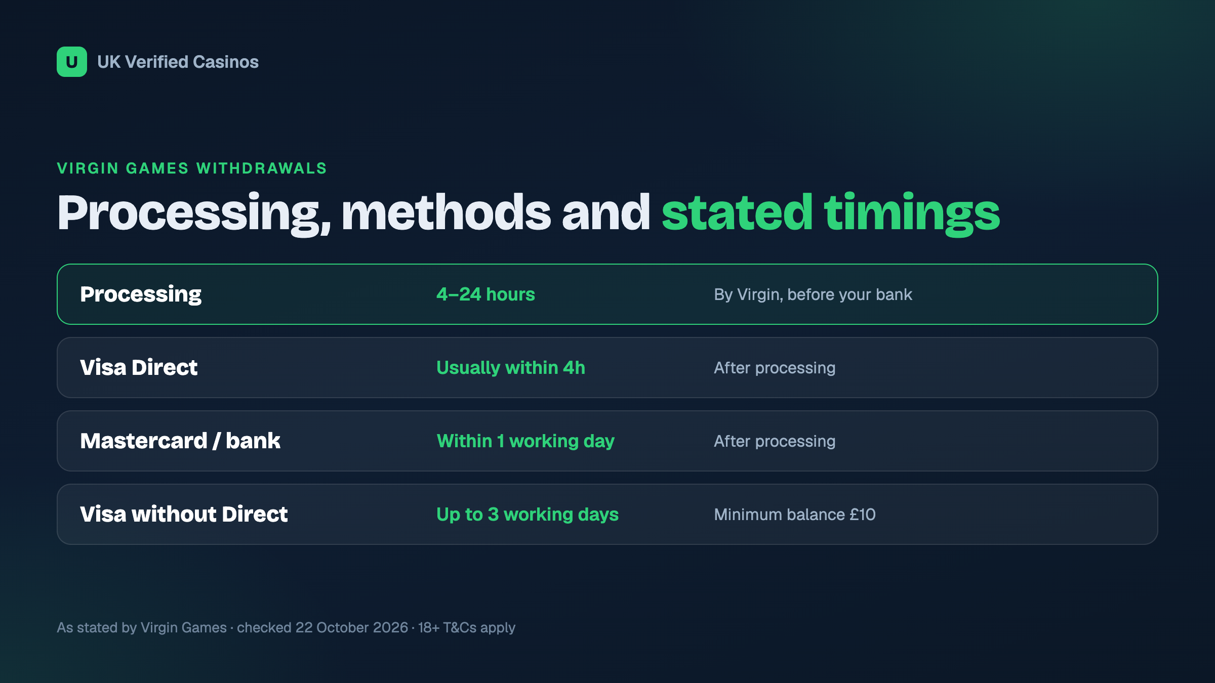 Virgin Games withdrawal methods, minimum and stated timings
