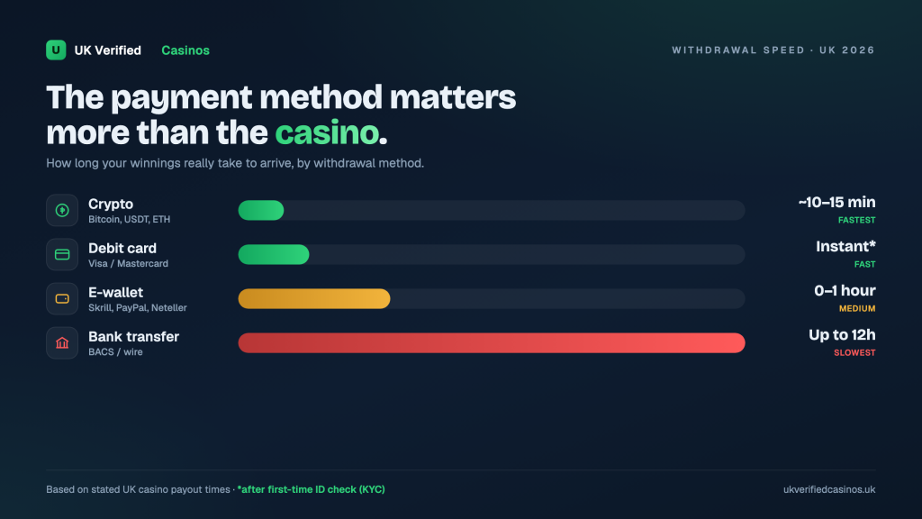 Fast Withdrawal Casino UK 2026: Real Payout Times We Tested